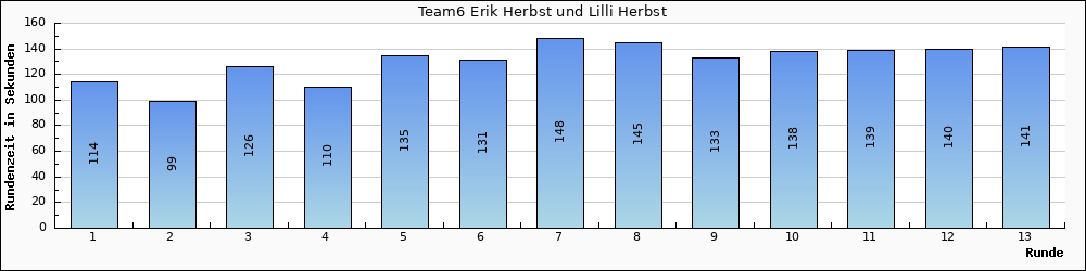 Graph vom Team 6